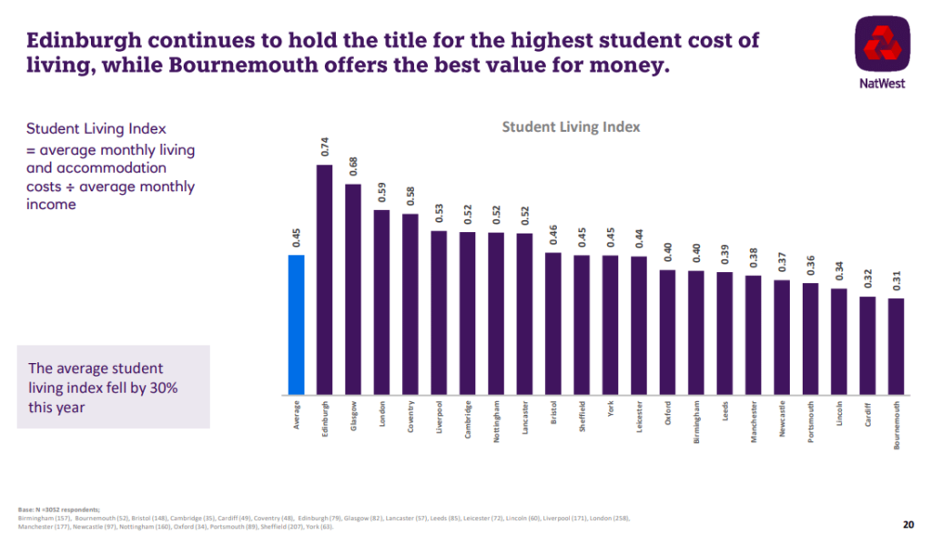 graph-showing-cheapest-most-expensive-cities-in-the-uk-for-student-living